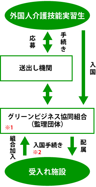 介護技能実習制度の仕組み