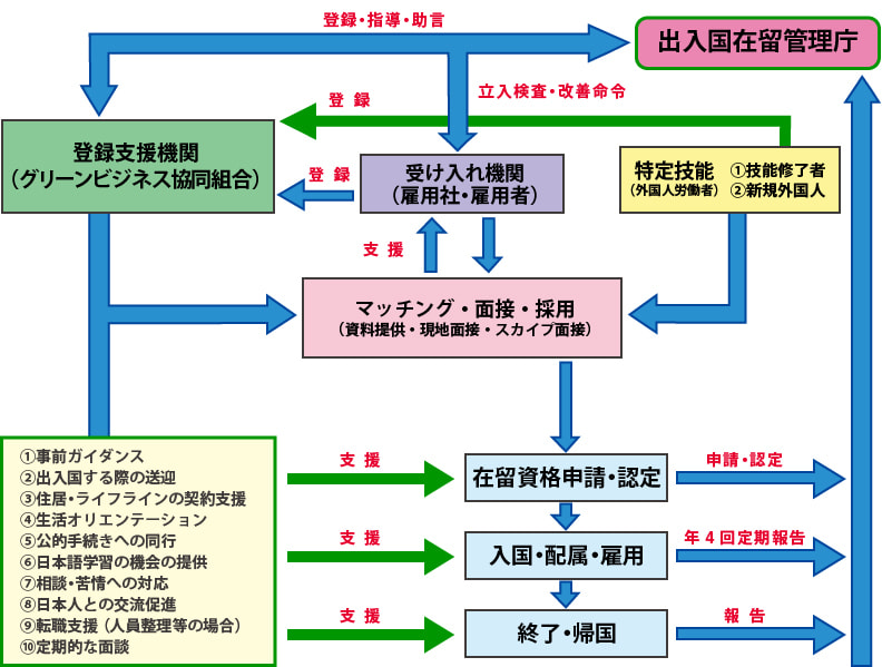 受け入れ機関と登録支援期間について