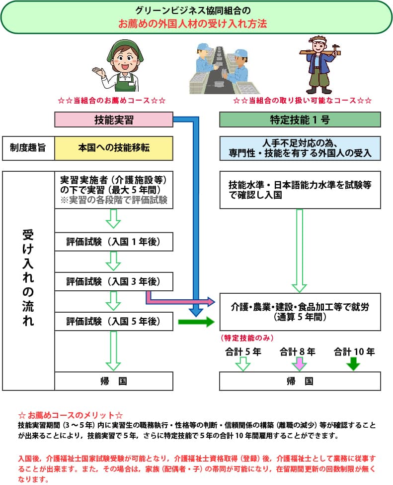 お薦めの外国人材の受け入れ方法