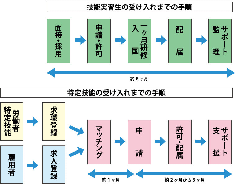 受け入れまでの手順